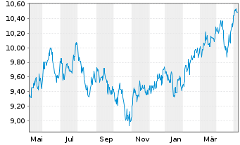 Chart UBS IRL ETF-Em.Mkts CL.PA.AL.USD - 1 Jahr