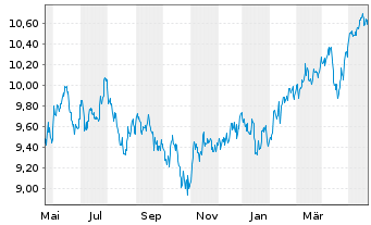 Chart UBS IRL ETF-Em.Mkts CL.PA.AL.USD - 1 an
