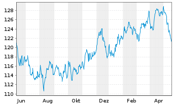Chart UBS IFS-CMCI Com.C.X-Ag.SF ETF USD - 1 Year