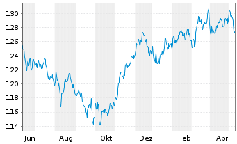Chart UBS IFS-CMCI Com.C.X-Ag.SF ETF Hgd EUR - 1 Jahr