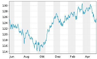 Chart UBS IFS-CMCI Com.C.X-Ag.SF ETF Hgd EUR - 1 an