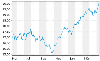 Chart UBS(Irl)ETF-EMU ESG Un.LCS. - 1 Jahr