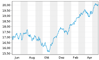 Chart UBS(Irl)ETF-EMU ESG Un.LCS. - 1 an