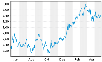 Chart UBS(Irl)ETF-Jap.ESG Un.LCS. - 1 Year