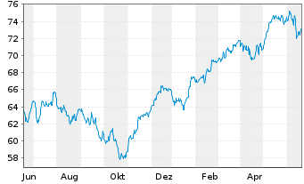 Chart Xtrack.IE-Xtr.MSCI EMU ESG ETF - 1 Year