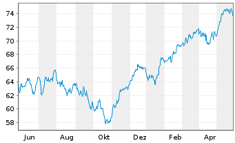 Chart Xtrack.IE-Xtr.MSCI EMU ESG ETF - 1 Jahr