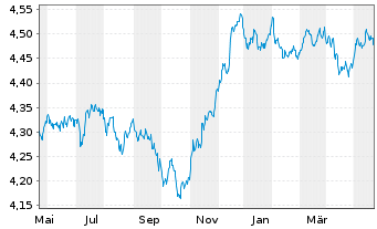 Chart VanguardFds-ESG Gl Corp.Bd ETF Reg. Shs HgdAcc. oN - 1 an