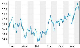 Chart FIDELITY-SRE Pac.x-Jpn Eq.ETF - 1 Year