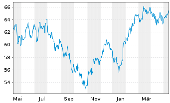 Chart Xtr.IE)MSCI Eur.Con.Dis.ESG Reg. Shs 1c EUR Acc.oN - 1 Jahr
