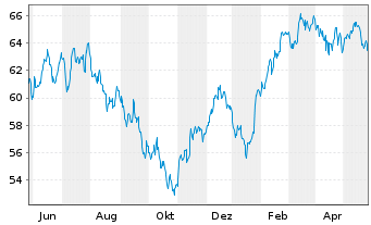 Chart Xtr.IE)MSCI Eur.Con.Dis.ESG Reg. Shs 1c EUR Acc.oN - 1 Year