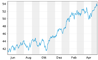 Chart IN.MKTS-Invesco NASD.100 Swap - 1 Year
