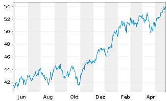 Chart IN.MKTS-Invesco NASD.100 Swap - 1 an