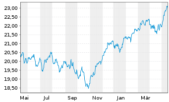Chart HSBC ETFs-MSCI Eur.Cl.P.Al.ETF - 1 Jahr