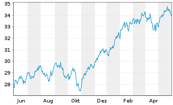 Chart HSBC ETFs-MSCI USA Cl.P.Al.ETF - 1 Year