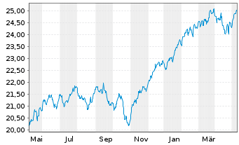 Chart HSBC ETFs-MSCI Wld Cl.P.Al.ETF USD - 1 Jahr