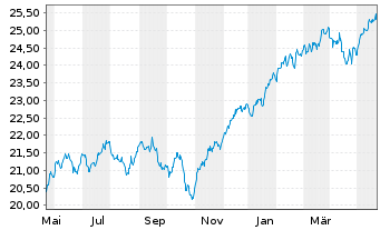 Chart HSBC ETFs-MSCI Wld Cl.P.Al.ETF USD - 1 an