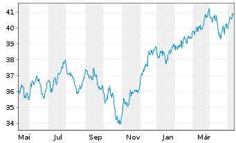 Chart iShs IV-MSCI Wrl.Size Fac.U.E. - 1 Jahr