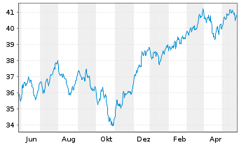 Chart iShs IV-MSCI Wrl.Size Fac.U.E. - 1 Year