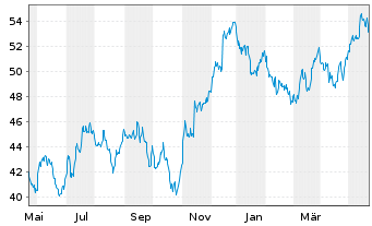 Chart Xtr.(IE)-FTSE D.Eur.xUK R.Est. - 1 Year
