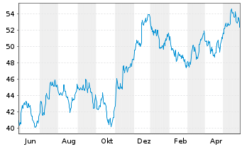 Chart Xtr.(IE)-FTSE D.Eur.xUK R.Est. - 1 an