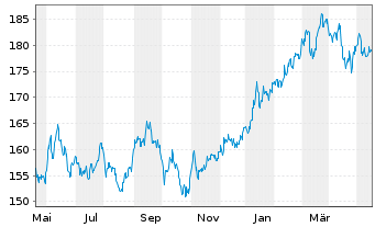 Chart I.M.-I.JPX-Nikkei 400 UETF - 1 Year