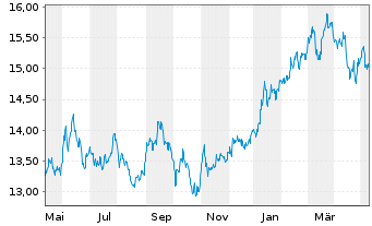 Chart Xtr.(IE)-MSCI Japan ESG Scree. - 1 Jahr