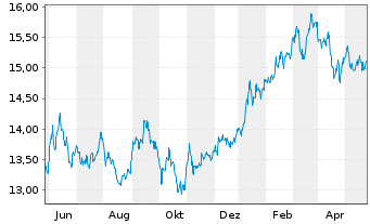 Chart Xtr.(IE)-MSCI Japan ESG Scree. - 1 Year