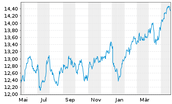 Chart WisdomTree Emerging Markets Equity Income UCITS - 1 an
