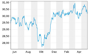 Chart SPDR Morningstar MA.G.In.U.ETF - 1 Year