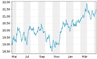 Chart WisdomTree US Equity Income UCITS ETF - 1 Jahr