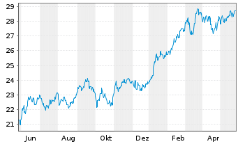 Chart Xtr.(IE)-MSCI Japan ESG Scree. - 1 an