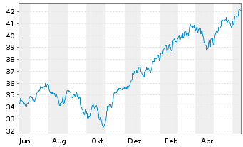 Chart I.M.-I.S&P 500 UETF - 1 Year