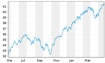 Chart I.M.-I.S&P 500 UETF - 1 Jahr