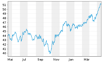 Chart SPDR MSCI Europe Small Cap Val - 1 Year
