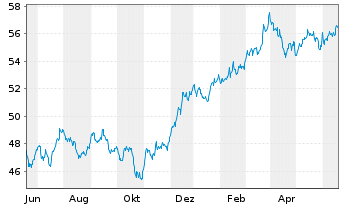 Chart SPDR MSCI USA Value UCITS ETF - 1 Year