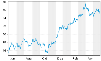 Chart SPDR MSCI USA Value UCITS ETF - 1 Jahr