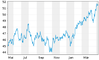 Chart Xtr.(IE)-MSCI Emerging Markets - 1 Jahr