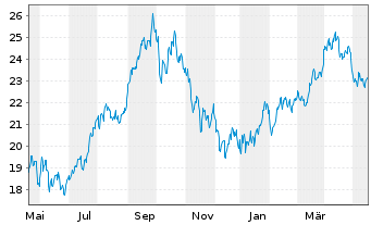Chart WisdomTree Bloomberg WTI Crude Oil - 1 an