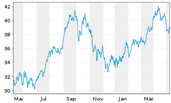 Chart WisdomTree Bloomberg Brent Crude Oil - 1 Jahr