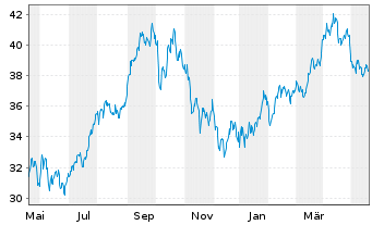 Chart WisdomTree Bloomberg Brent Crude Oil - 1 Year