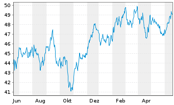 Chart SPDR S+P US.Con.Discr.S.S.UETF - 1 Year