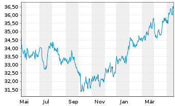 Chart SPDR S+P US Con.Sta.Sel.S.UETF - 1 Year