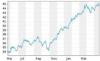 Chart SPDR S+P US Finan.Sel.Sec.UETF - 1 Year