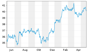 Chart SPDR S+P US Health Ca.S.S.UETF - 1 Year