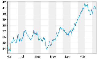 Chart SPDR S+P US Mat.Sel.Sec.UETF - 1 Year