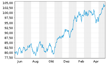 Chart SPDR S+P US Tech.Sel.Sec.UETF - 1 Year
