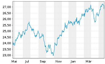 Chart UBS(I)ETF-Fc.MSCI USA L.V.U.E. - 1 Year