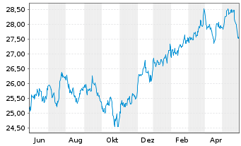 Chart UBS(I)ETF-Fc.MSCI USA L.V.U.E. - 1 an