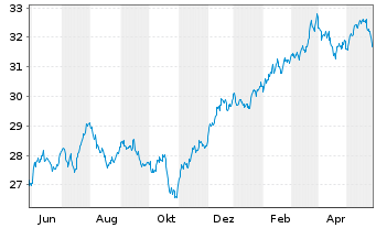 Chart UBS(I)ETF-Fc.MSCI USA P.V.U.E. - 1 Year