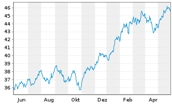 Chart UBS(I)ETF-Fac.MSCI USA Qu.U.E. - 1 Year